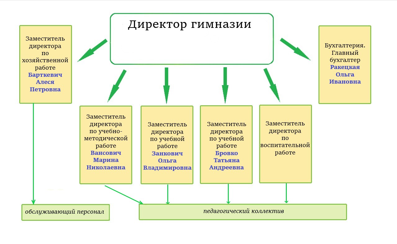 Общая информация - Вилейская гимназия № 1 